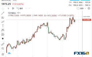 【黄金收市】市场正在犯两大错误？拜登与贝莱德接连“打脸”市场 黄金暴拉17美元站上1970