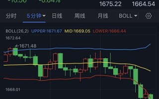 黄金短线急跌！金价跌破1665、日内大跌逾10美元  美国中期选举恐引发新行情