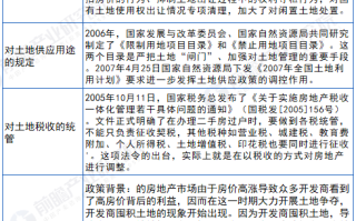 最新房地产政策2022,最新房地产政策2022最新消息