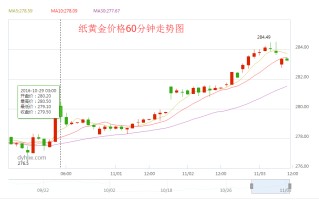 纸黄金行情走势,纸黄金行情走势最新