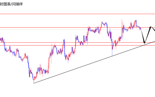 闫瑞祥：美指关注日线支撑，欧美日线阻力压制