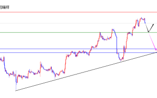 闫瑞祥：美指短线修正后再布局，欧美关注周线阻力压制