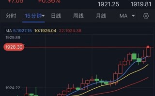 黄金短线加速上升！金价逼近1930美元 黄金最新技术前景分析