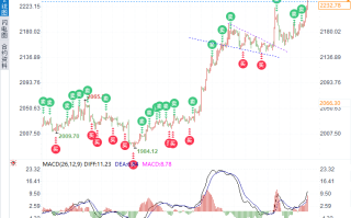 金银技术分析：黄金瞄准2250，白银上看至26.07