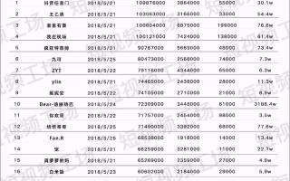 抖音100元能增加多少粉丝100块钱抖音能涨多少粉