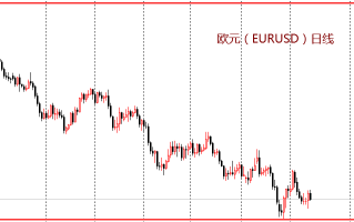 裴瑞：欧元形态完美，反弹做空是主节奏