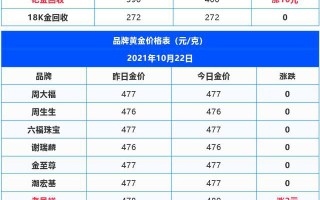 2023年黄金今日金价查询,黄金今日金价查询