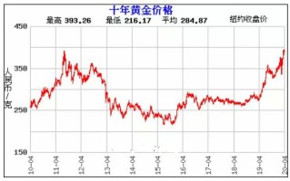 黄金价格连续下跌,黄金价格连续下跌的原因