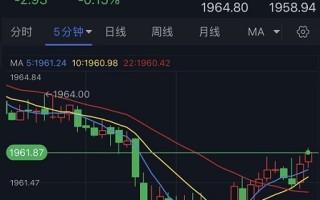 黄金最新走势分析：技术面发出看涨信号 不排除金价再大涨逾20美元