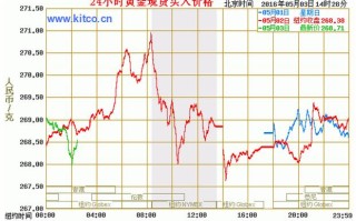 最新黄金价格走势图分析,最新黄金价格走势图