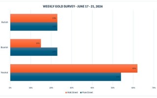 【Kitco黄金调查】黄金市场信心满满 华尔街与散户一致看涨，下周金价有望再创新高