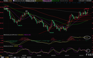 现货黄金交易策略：金价受近半年高点阻力压制，提防短线回调风险