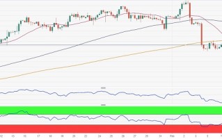 美元复苏、黄金买入兴趣下降！FXStreet首席分析师最新黄金技术前景分析