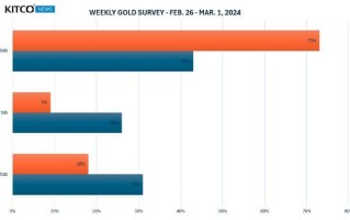 【每周黄金调查】分析师集体转向看涨，散户交易员继续看涨