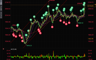 金银技术分析：黄金继续靠近历史高位2144，白银下一目标24.60