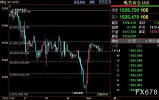 美联储新政策将公布 国际金价金价后市上看1940美元
