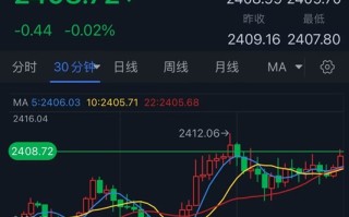 黄金突然大涨的原因找到了！金价技术面出现重大信号 如何交易黄金？