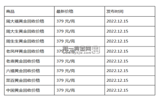 现在黄金回收价格多少钱一克?(2022年12月15日)