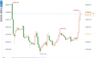 发生了什么?!黄金突然逼近2200向历史新高再度发起进攻