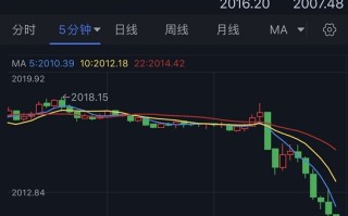 突发大行情！金价短线急跌失守2010 黄金交易分析：金价恐再大跌30美元