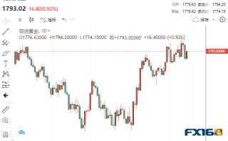 【黄金收盘】又一衰退迹象！疲弱数据助黄金强势飙升 两大利好将助黄金一路高歌？