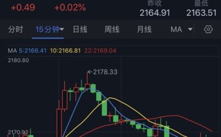 黄金再现大行情！金价自日高一度大幅回落近15美元 分析师金价技术前景分析