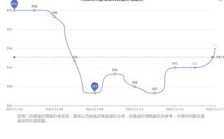 2023年黄金首饰价格走势,黄金首饰价格走势