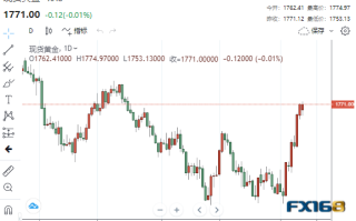 【黄金收盘】美联储官员鹰鸽交织 黄金踌躇不前、贵金属分道扬镳