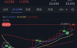 白银突然爆发！银价逼近关键水平 多头目标收于该位上方