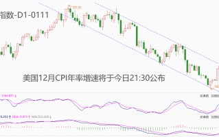 ATFX汇市：美国12月CPI年率数据来袭，高通胀问题会否卷土重来？