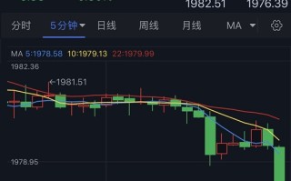 金价短线突然急跌！黄金交易分析：重要水平已确认失守 金价恐再大跌近20美元