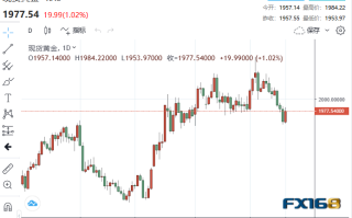 黄金周评：3日大跌超60美元！下周美国4大考验接踵而至 金价恐继续飞流直下