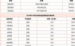 国际黄金价格查询今日价格表,国际黄金价格查询今日