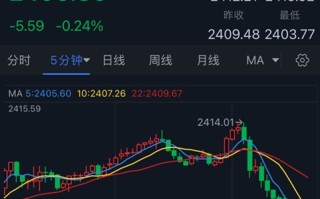 黄金短线突然一波跳水！金价刚刚跌破2405美元 知名机构黄金日内交易分析