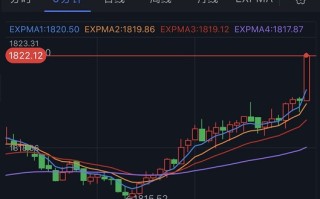 黄金短线突然飙升！金价刚刚突破1820美元 FXStreet首席分析师最新黄金技术分析