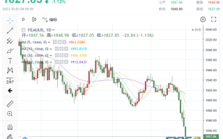 【黄金收市】贵金属集体哀嚎！黄金大跌超20美元、白银暴跌超5% 以史为鉴：10%大涨行情正在酝酿？