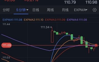 亚市开盘大行情！美元大幅高开、美股期货重挫 金价跳空低开 美国中期选举与CPI本周重磅来袭