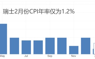 ATFX汇市：预期之外，瑞士央行率先降息！瑞郎对美元剧烈贬值