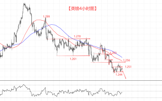 英镑继续维持低位调整 今天是破局的时间！