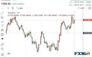 【黄金收盘】美联储势将放鸽？美元美债齐跌 黄金大涨15美元站上1780