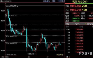 国际金价或跌破1937美元