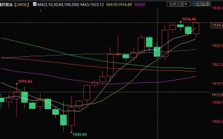 警惕黄金破位行情！多头盼攻克斐波那契阻力，FXStreet首席分析师黄金技术前景分析