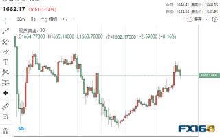8.6亿美元大单瞬间涌现！又一数据又“爆雷” 黄金暴拉逾20美元、贵金属集体大涨