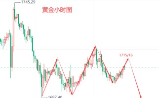 黄金市场行情最新分析黄金市场行情最新分析龙讯