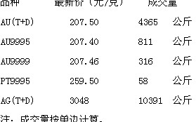 上海黄金交易所交易品种上海黄金交易所金交所行情