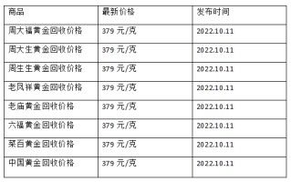 黄金多少钱一克?2022黄金多少钱一克2022年今天黄金价格