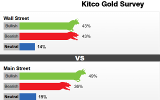 Kitco调查：连跌3周！黄金狂泻120美元 下周多头凶多吉少？