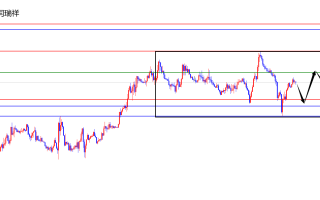 闫瑞祥：美指关注日线支撑点得失，欧美关注日线阻力得失