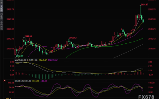 金价短线飙升触及2050关口，FXStreet首席分析师：涨势延伸向2075美元