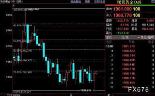 国际金价若站稳1962美元，后市有望上摸1985美元